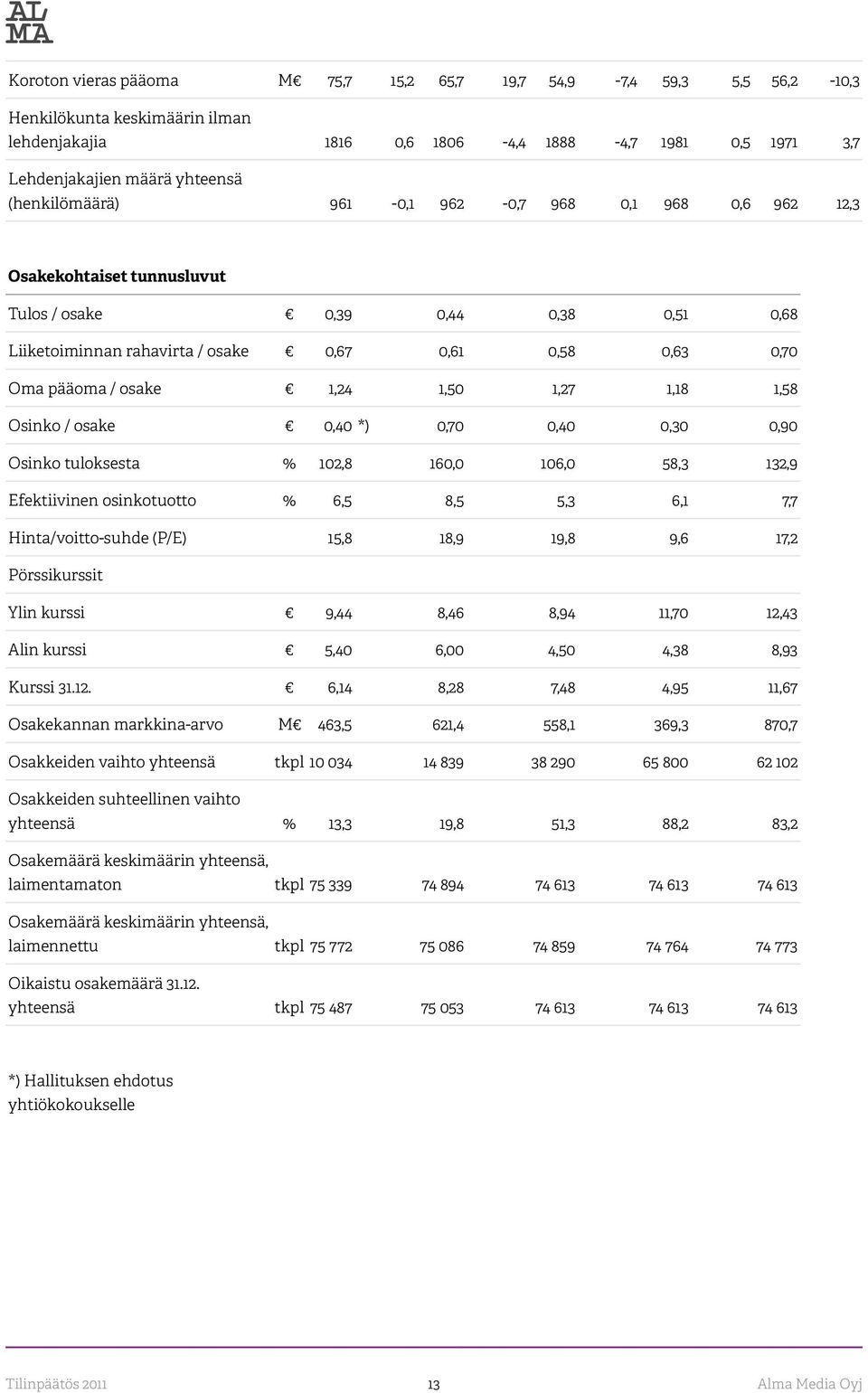 1,24 1,50 1,27 1,18 1,58 Osinko / osake 0,40 *) 0,70 0,40 0,30 0,90 Osinko tuloksesta % 102,8 160,0 106,0 58,3 132,9 Efektiivinen osinkotuotto % 6,5 8,5 5,3 6,1 7,7 Hinta/voitto-suhde (P/E) 15,8 18,9