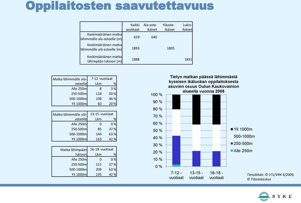 yläasteelle 13-15 -vuotiaat Lkm % Alle 250m 0 0 % 250-500m 85 37 % 500-1000m 144 63 % Yli 1000m 163 42 % Matka lähimpään lukioon 16-18 -vuotiaat Lkm % 100 % 90 % 80 % 70 % 60 % 50 % 40 % 30 % 20 %