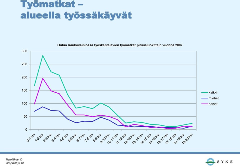 pituusluokittain vuonna 2007 250 200 150 100