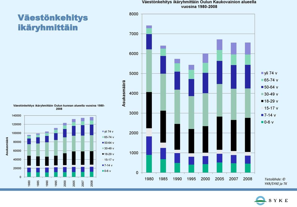ikäryhmittäin Oulun kunnan alueella vuosina 1980-2008 140000 3000 18-29 v 15-17 v 7-14 v 120000 0-6 v 100000 yli 74 v 65-74 v
