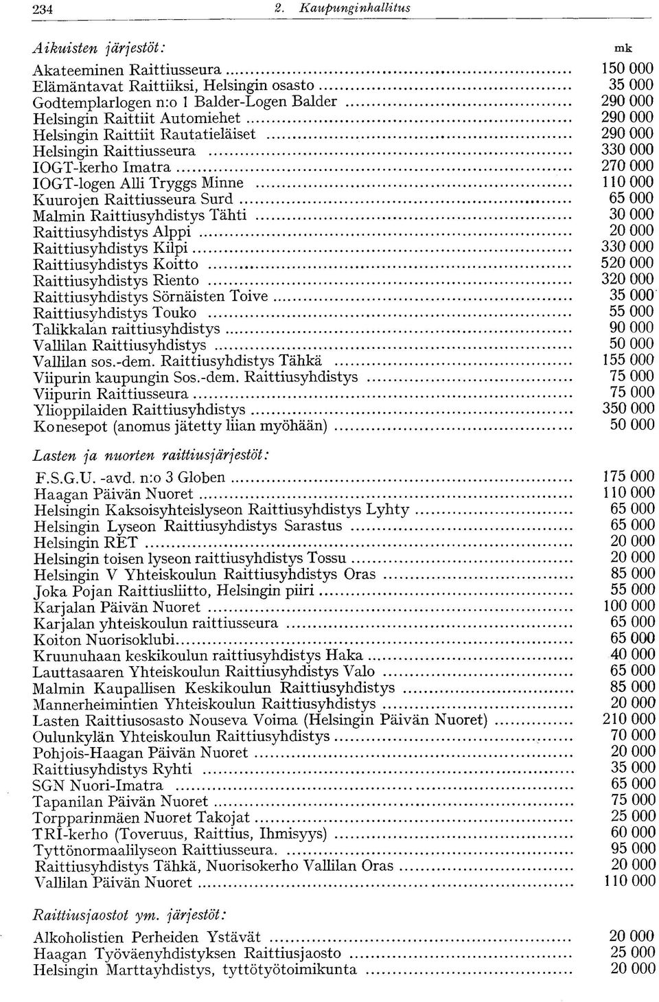 Automiehet 290 000 Helsingin Raittiit Rautatieläiset 290 000 Helsingin Raittiusseura 330 000 IOGT-kerho Imatra 270 000 IOGT-logen Alli Tryggs Minne 110 000 Kuurojen Raittiusseura Surd 65 000 Malmin