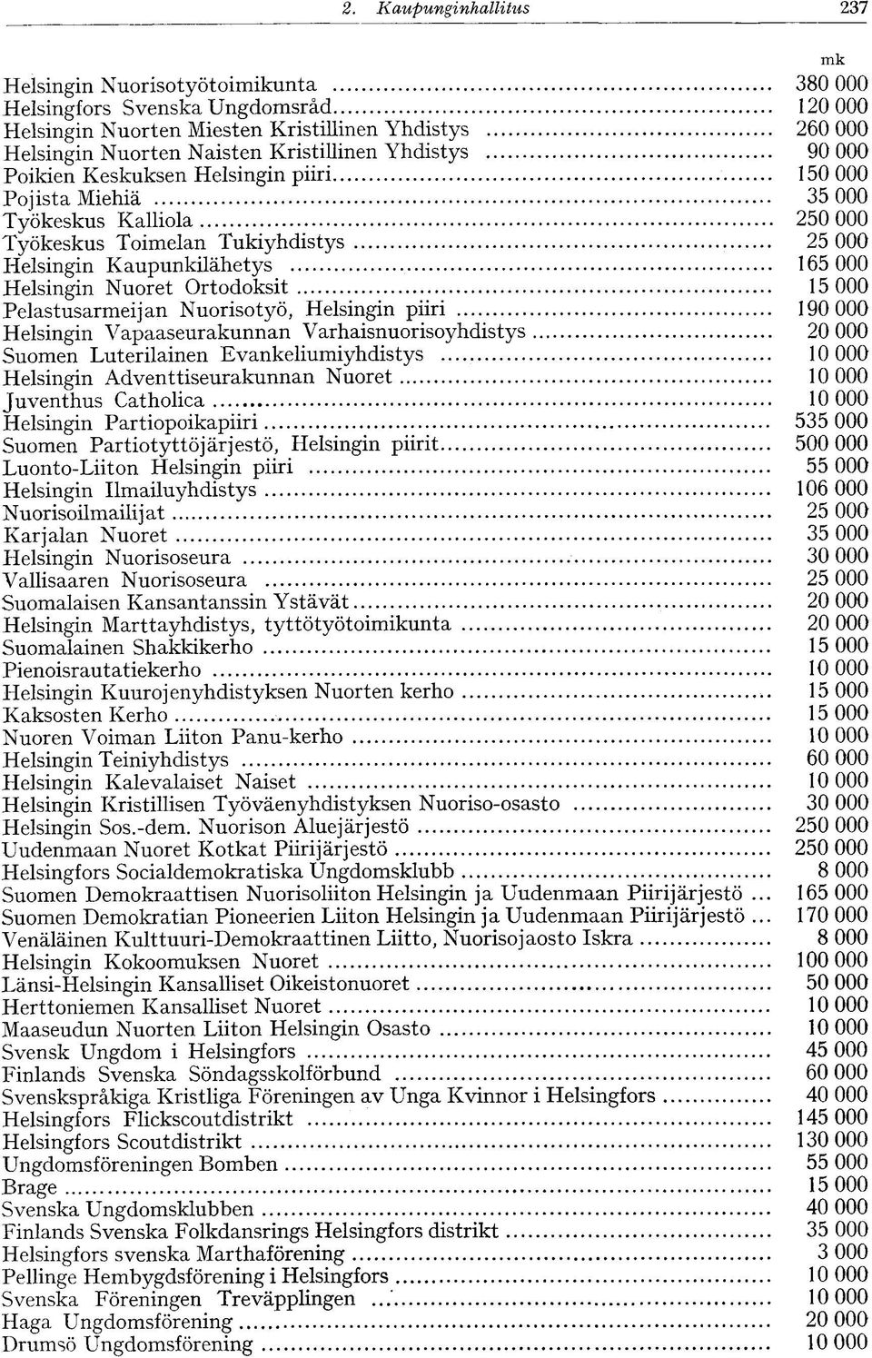 Helsingin Nuoret Ortodoksit 15 000 Pelastusarmeijan Nuorisotyö, Helsingin piiri 190 000 Helsingin Vapaaseurakunnan Varhaisnuorisoyhdistys 20 000 Suomen Luterilainen Evankeliumiyhdistys 10 000