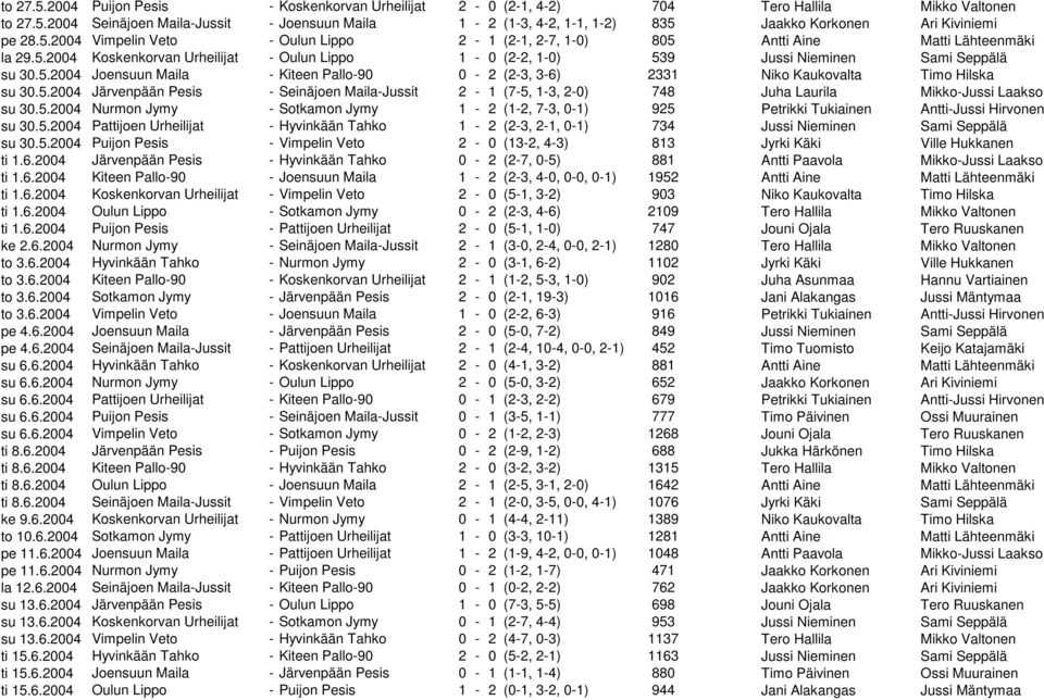 5.2004 Järvenpään Pesis - Seinäjoen Maila-Jussit 2-1 (7-5, 1-3, 2-0) 748 Juha Laurila Mikko-Jussi Laakso su 30.5.2004 Nurmon Jymy - Sotkamon Jymy 1-2 (1-2, 7-3, 0-1) 925 Petrikki Tukiainen Antti-Jussi Hirvonen su 30.