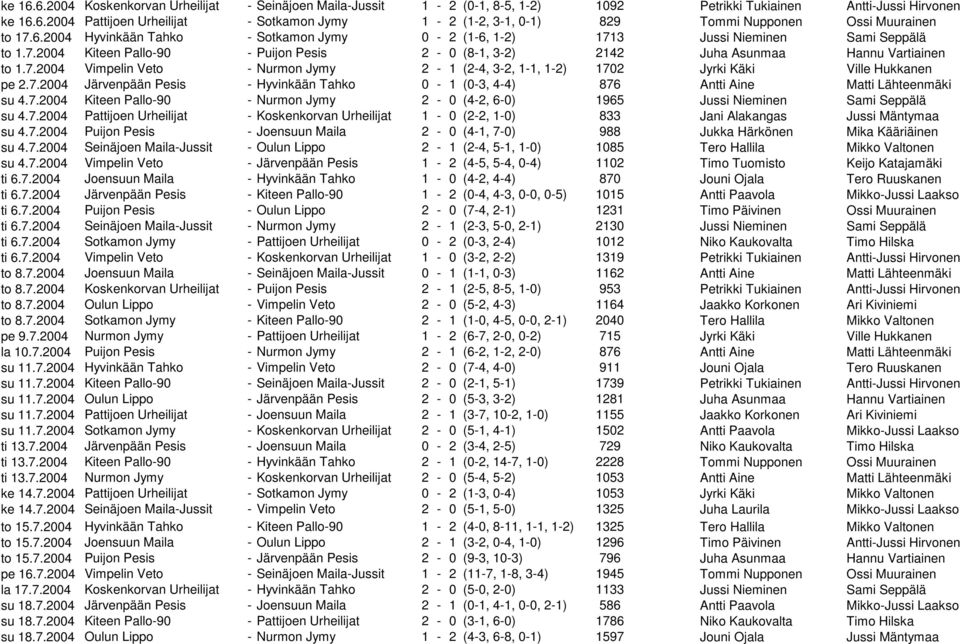 7.2004 Järvenpään Pesis - Hyvinkään Tahko 0-1 (0-3, 4-4) 876 Antti Aine Matti Lähteenmäki su 4.7.2004 Kiteen Pallo-90 - Nurmon Jymy 2-0 (4-2, 6-0) 1965 Jussi Nieminen Sami Seppälä su 4.7.2004 Pattijoen Urheilijat - Koskenkorvan Urheilijat 1-0 (2-2, 1-0) 833 Jani Alakangas Jussi Mäntymaa su 4.