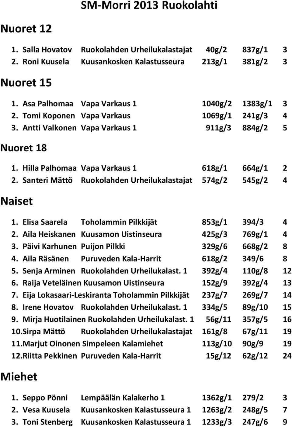 Hilla Palhomaa Vapa Varkaus 1 618g/1 664g/1 2 2. Santeri Mättö Ruokolahden Urheilukalastajat 574g/2 545g/2 4 Naiset 1. Elisa Saarela Toholammin Pilkkijät 853g/1 394/3 4 2.