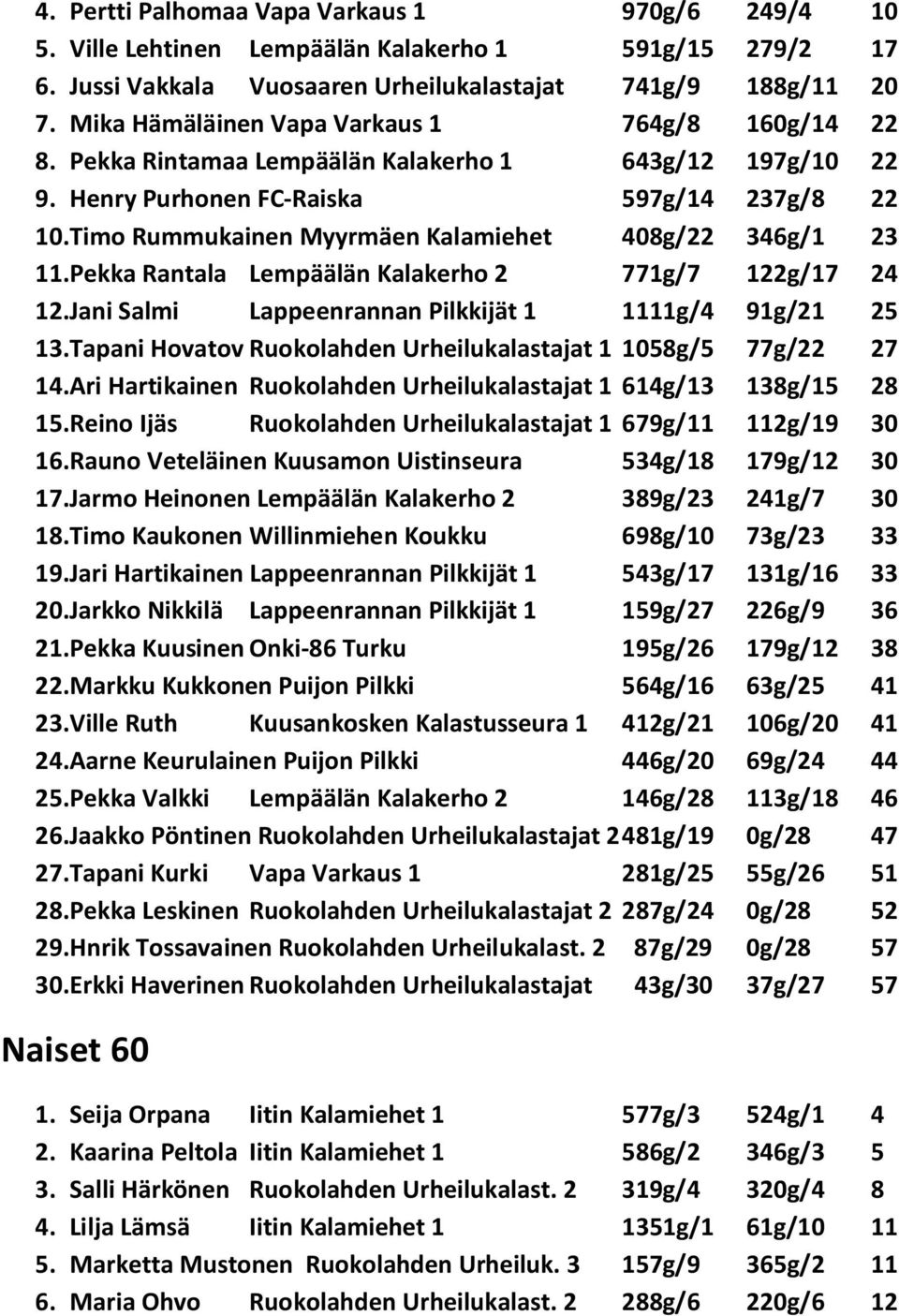 Timo Rummukainen Myyrmäen Kalamiehet 408g/22 346g/1 23 11.Pekka Rantala Lempäälän Kalakerho 2 771g/7 122g/17 24 12.Jani Salmi Lappeenrannan Pilkkijät 1 1111g/4 91g/21 25 13.