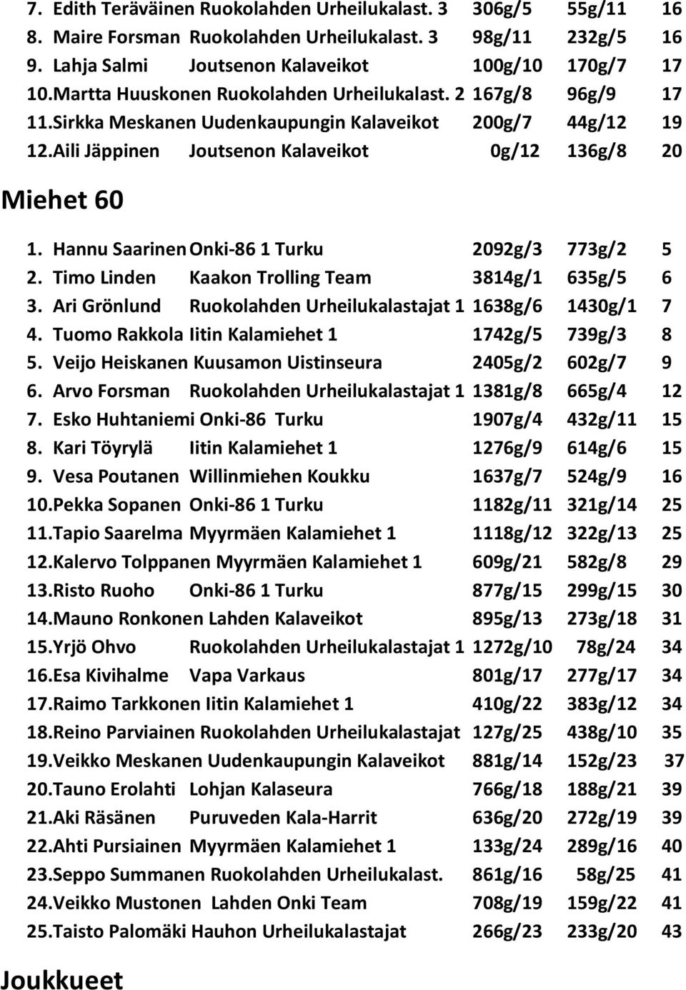 Hannu Saarinen Onki-86 1 Turku 2092g/3 773g/2 5 2. Timo Linden Kaakon Trolling Team 3814g/1 635g/5 6 3. Ari Grönlund Ruokolahden Urheilukalastajat 1 1638g/6 1430g/1 7 4.