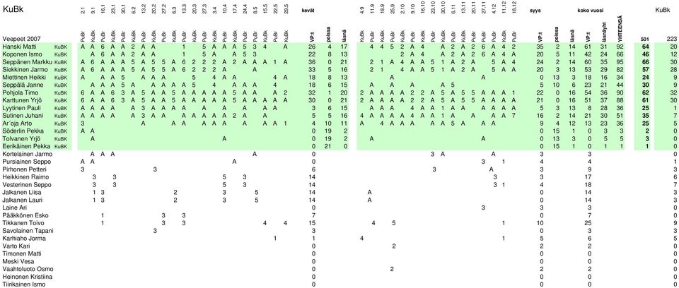 A A A 5 3 4 A 26 4 17 4 4 5 2 A 4 A 2 A 2 6 A 4 2 35 2 14 61 31 92 64 20 Koponen Ismo KuBK A 6 A A 2 A A 1 5 A A 5 3 22 8 13 2 A 4 A 2 A 2 6 A 4 A 20 5 11 42 24 66 46 12 Seppänen Markku KuBK A 6 A A