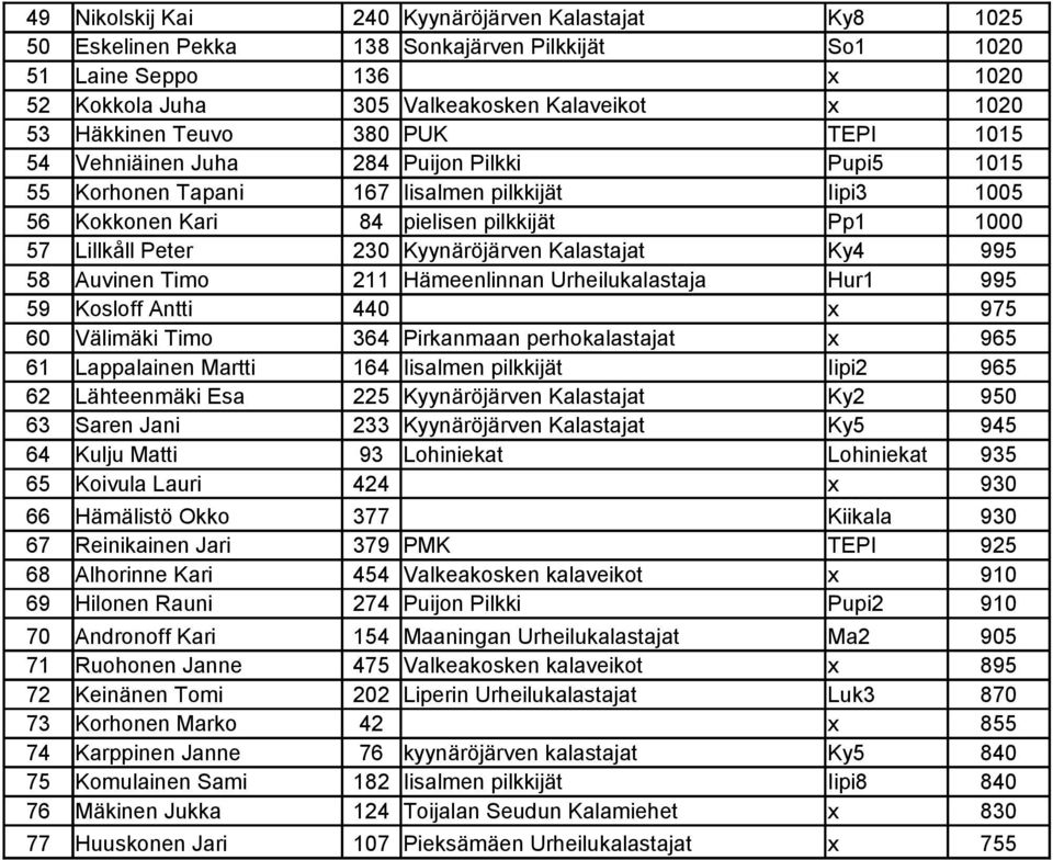 Kyynäröjärven Kalastajat Ky4 995 58 Auvinen Timo 211 Hämeenlinnan Urheilukalastaja Hur1 995 59 Kosloff Antti 440 x 975 60 Välimäki Timo 364 Pirkanmaan perhokalastajat x 965 61 Lappalainen Martti 164