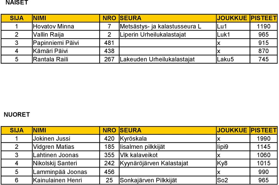 Jussi 420 Kyröskala x 1990 2 Vidgren Matias 185 Iisalmen pilkkijät Iipi9 1145 3 Lahtinen Joonas 355 Vlk kalaveikot x 1060 4