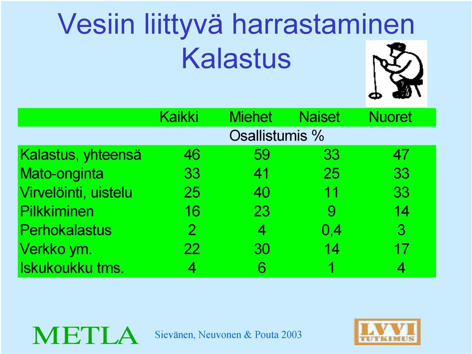 33 41 25 33 Virvelöinti, uistelu 25 40 11 33 Pilkkiminen 16 23 9