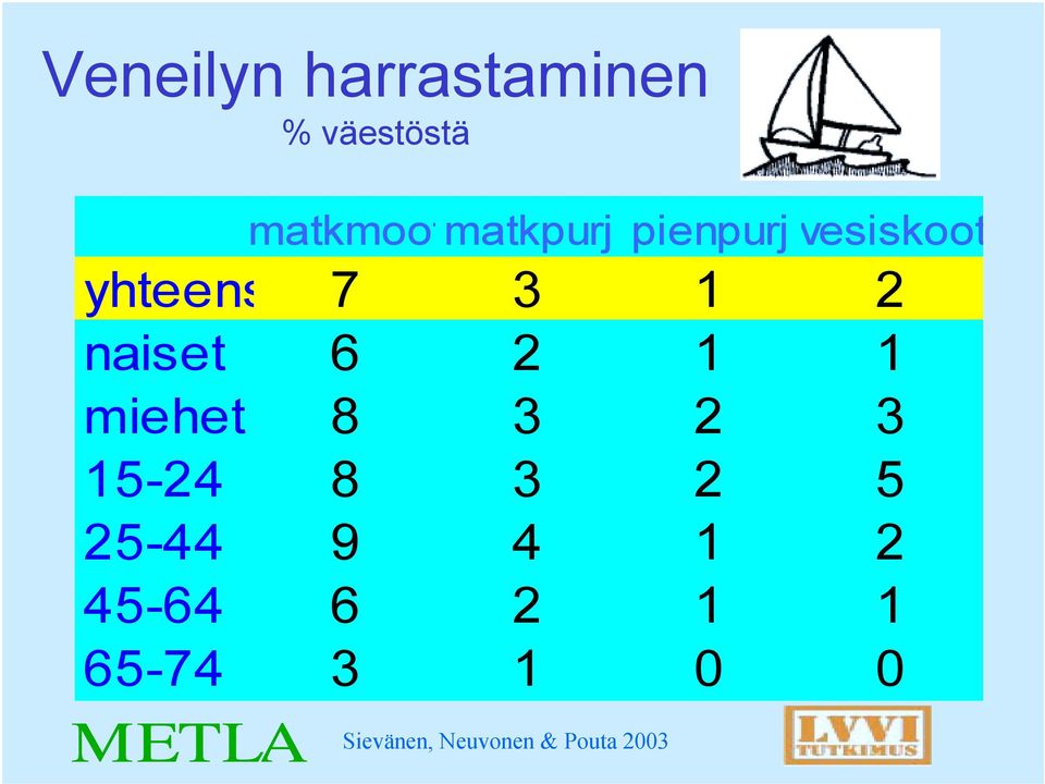 yhteens 7 3 1 2 naiset 6 2 1 1 miehet 8 3