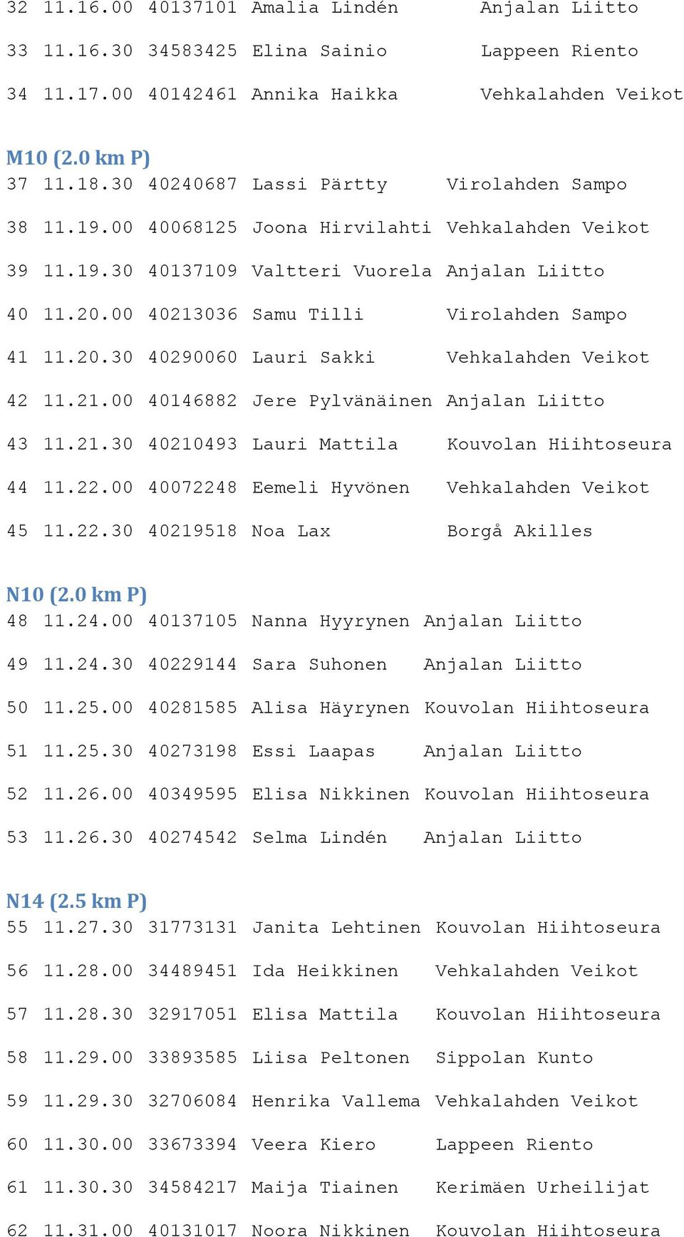 00 40213036 Samu Tilli Virolahden Sampo 41 11.20.30 40290060 Lauri Sakki Vehkalahden Veikot 42 11.21.00 40146882 Jere Pylvänäinen Anjalan Liitto 43 11.21.30 40210493 Lauri Mattila Kouvolan Hiihtoseura 44 11.