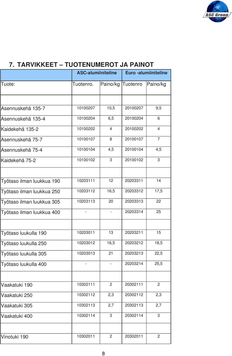 Asennuskehä 75-4 10100104 4,5 20100104 4,5 Kaidekehä 75-2 10100102 3 20100102 3 Työtaso ilman luukkua 190 10203111 12 20203311 14 Työtaso ilman luukkua 250 10203112 16,5 20203312 17,5 Työtaso ilman