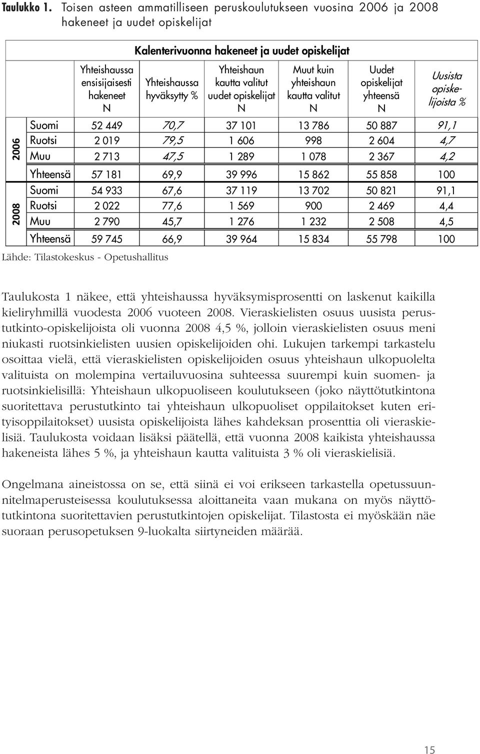 hyväksytty % Yhteishaun kautta valitut uudet opiskelijat N Muut kuin yhteishaun kautta valitut N Uudet opiskelijat yhteensä N Uusista opiskelijoista % Suomi 52 449 70,7 37 101 13 786 50 887 91,1