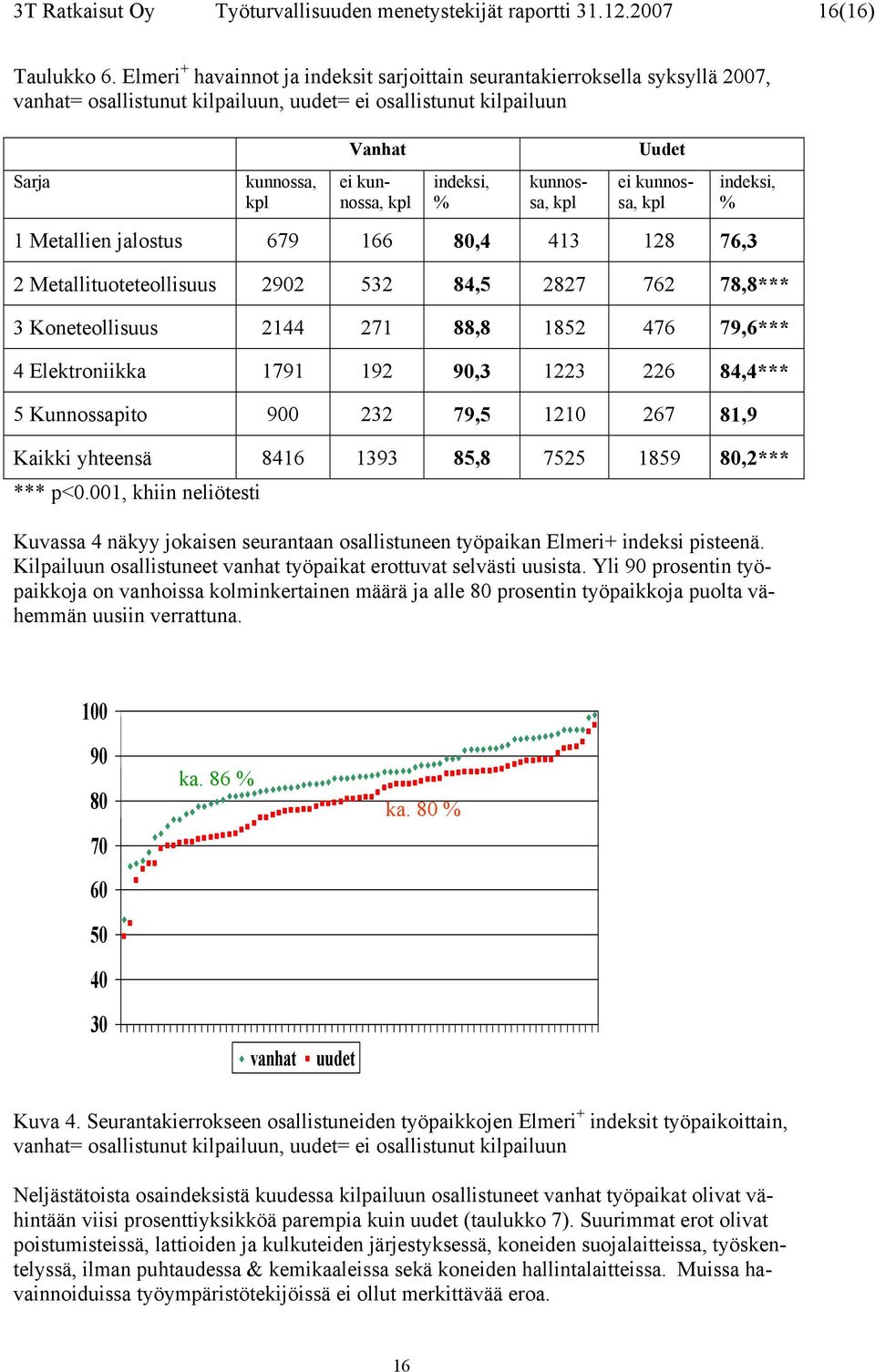 indeksi, % kunnossa, kpl ei kunnossa, kpl indeksi, % 1 Metallien jalostus 679 166 80,4 413 128 76,3 2 Metallituoteteollisuus 2902 532 84,5 2827 762 78,8*** 3 Koneteollisuus 2144 271 88,8 1852 476