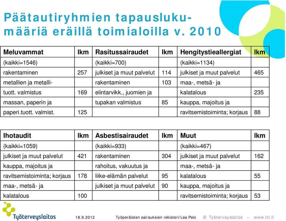 metalli- rakentaminen 103 maa-, metsä- ja tuott. valmistu