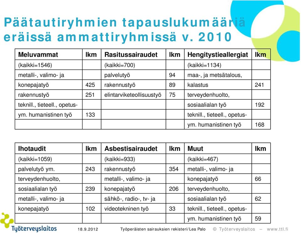 kalastus 241 rakennustyö 251 elintarviketeollisuustyö 75 terveydenhuolto, teknill., tieteell., opetus- sosiaalialan työ 192 ym. humanistinen työ 133 teknill., tieteell., opetus- ym.