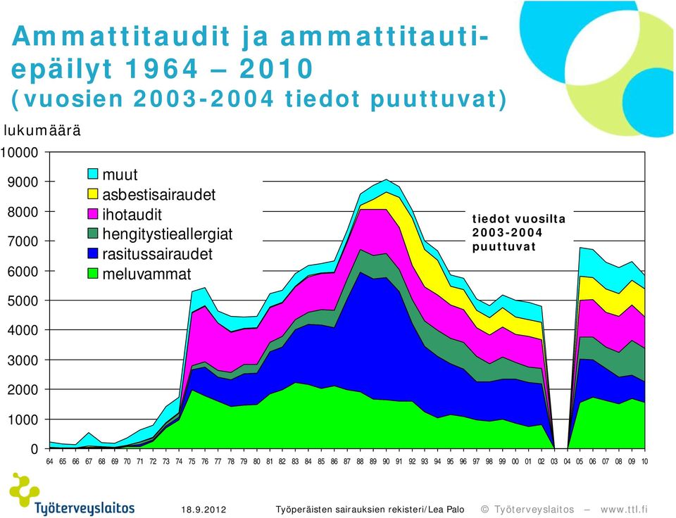 rasitussairaudet meluvammat tiedot vuosilta 2003-2004 puuttuvat 0 64 65 66 67 68 69 70 71 72 73 74