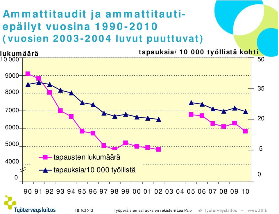 kohti 50 8000 35 7000 6000 20 5000 4000 0 tapausten tapauksia/10 000