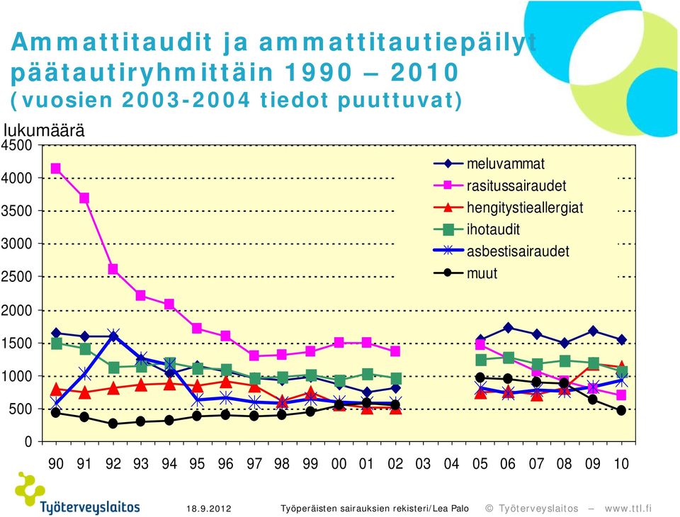 1000 500 meluvammat rasitussairaudet hengitystieallergiat ihotaudit