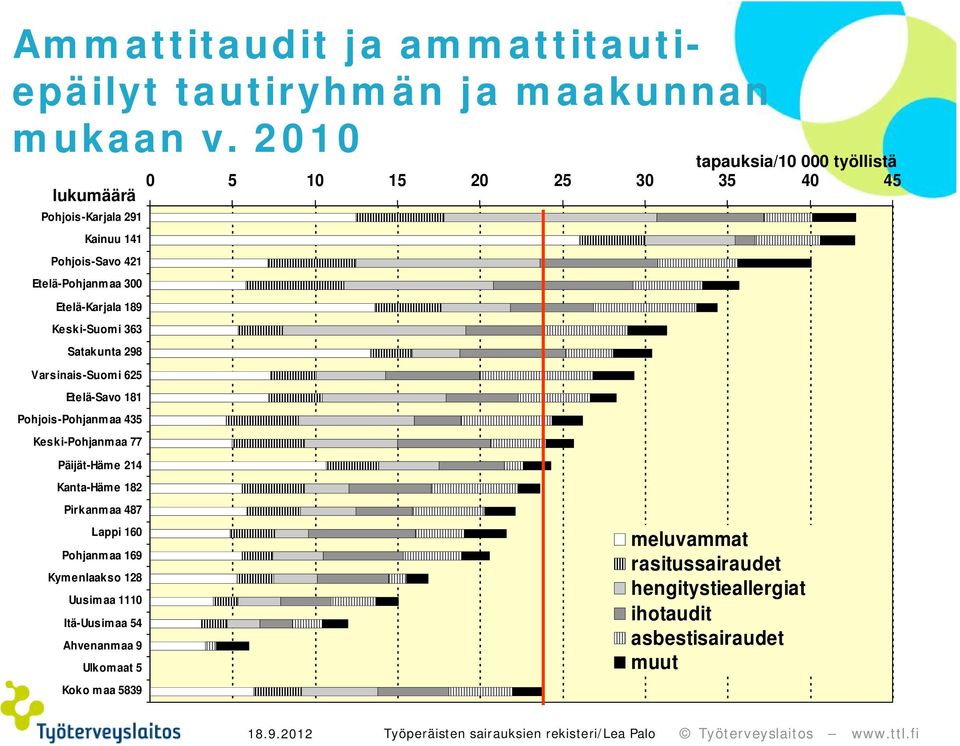 Etelä-Karjala 189 Keski-Suomi 363 Satakunta 298 Varsinais-Suomi 625 Etelä-Savo 181 Pohjois-Pohjanmaa 435 Keski-Pohjanmaa 77 Päijät-Häme 214