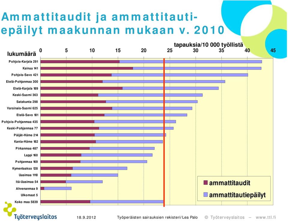 Varsinais-Suomi 625 Etelä-Savo 181 Pohjois-Pohjanmaa 435 Keski-Pohjanmaa 77 Päijät-Häme 214 Kanta-Häme 182 Pirkanmaa 487