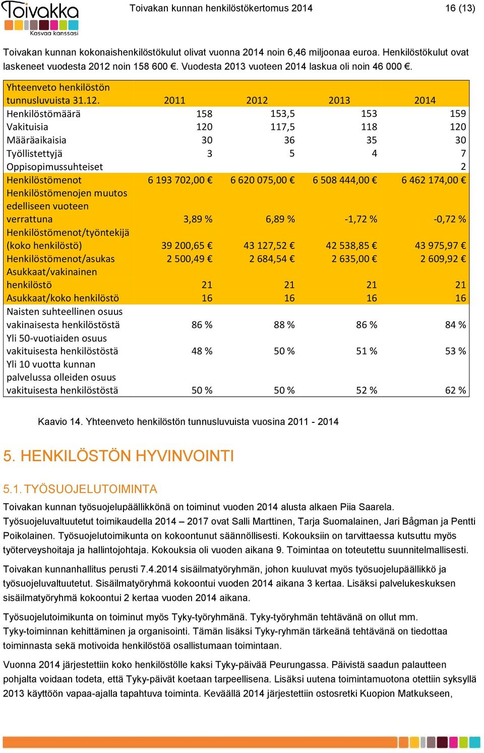 2011 2012 2013 2014 Henkilöstömäärä 158 153,5 153 159 Vakituisia 120 117,5 118 120 Määräaikaisia 30 36 35 30 Työllistettyjä 3 5 4 7 Oppisopimussuhteiset 2 Henkilöstömenot 6 193 702,00 6 620 075,00 6