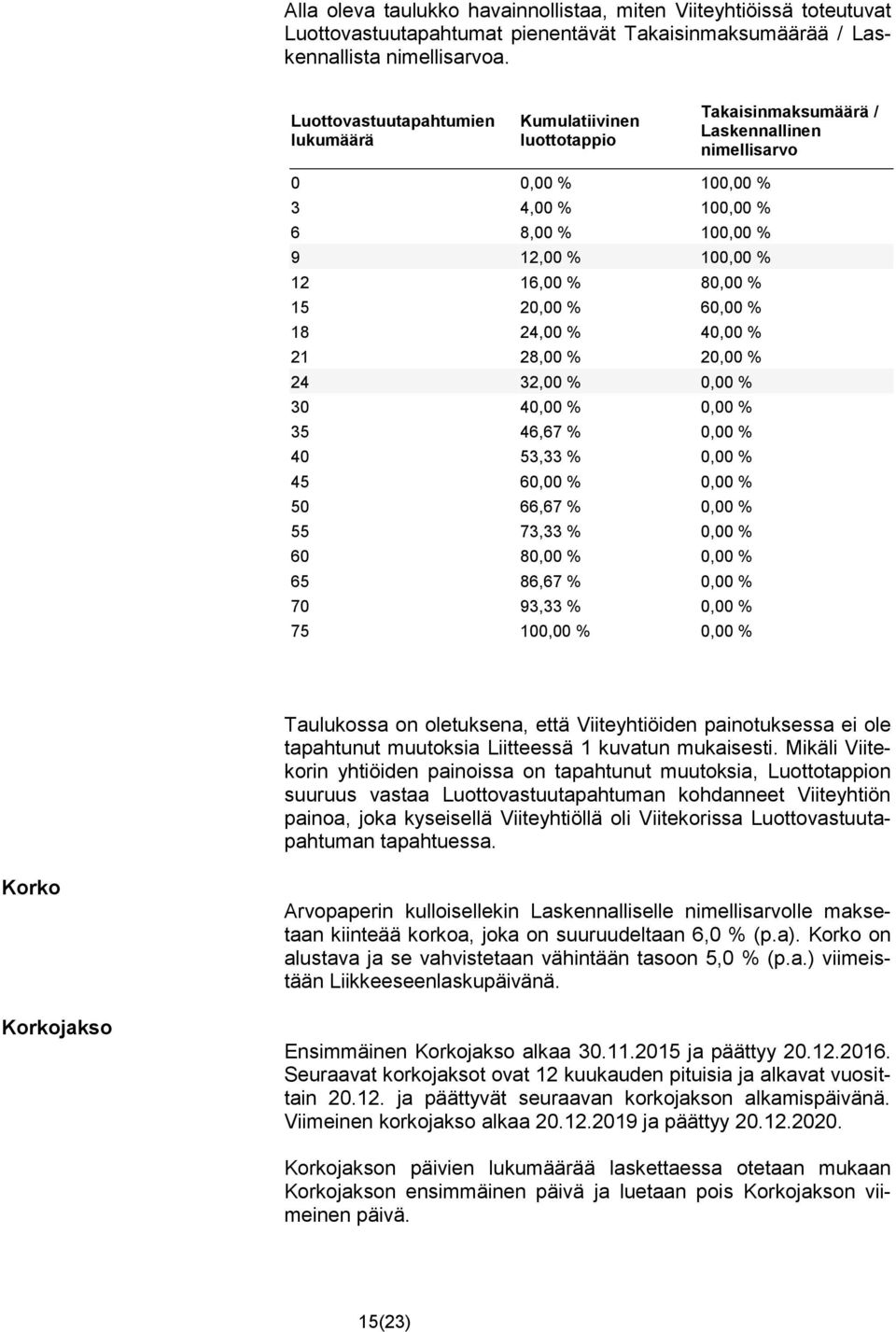 80,00 % 15 20,00 % 60,00 % 18 24,00 % 40,00 % 21 28,00 % 20,00 % 24 32,00 % 0,00 % 30 40,00 % 0,00 % 35 46,67 % 0,00 % 40 53,33 % 0,00 % 45 60,00 % 0,00 % 50 66,67 % 0,00 % 55 73,33 % 0,00 % 60 80,00