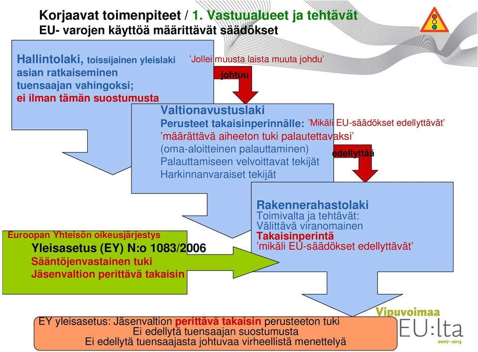 tämän suostumusta Valtionavustuslaki Perusteet takaisinperinnälle: määrättävä aiheeton tuki palautettavaksi (oma-aloitteinen palauttaminen) Palauttamiseen velvoittavat tekijät Harkinnanvaraiset