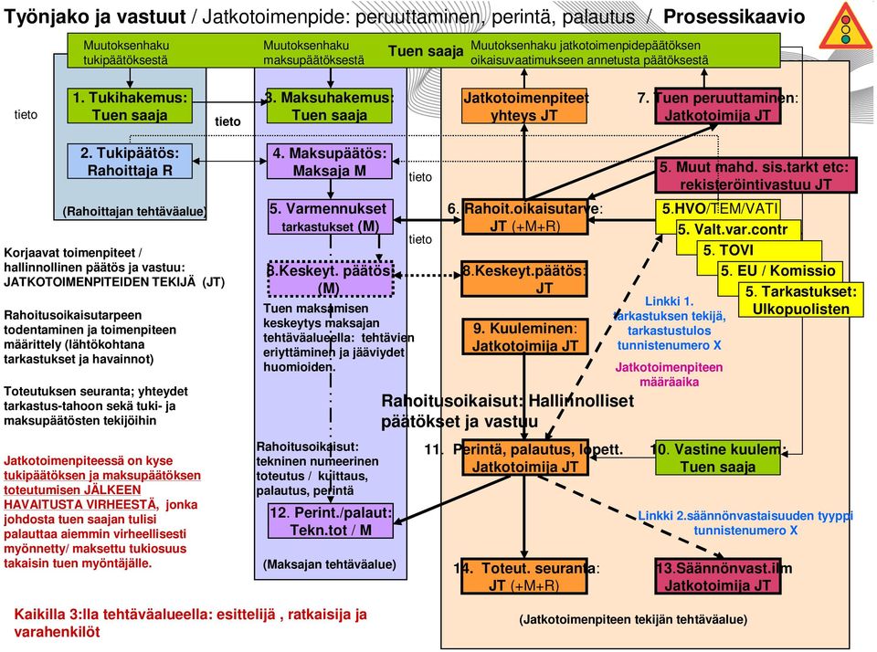 Tukipäätös: Rahoittaja R (Rahoittajan tehtäväalue) Korjaavat toimenpiteet / hallinnollinen päätös ja vastuu: JATKOTOIMENPITEIDEN TEKIJÄ (JT) Rahoitusoikaisutarpeen todentaminen ja toimenpiteen