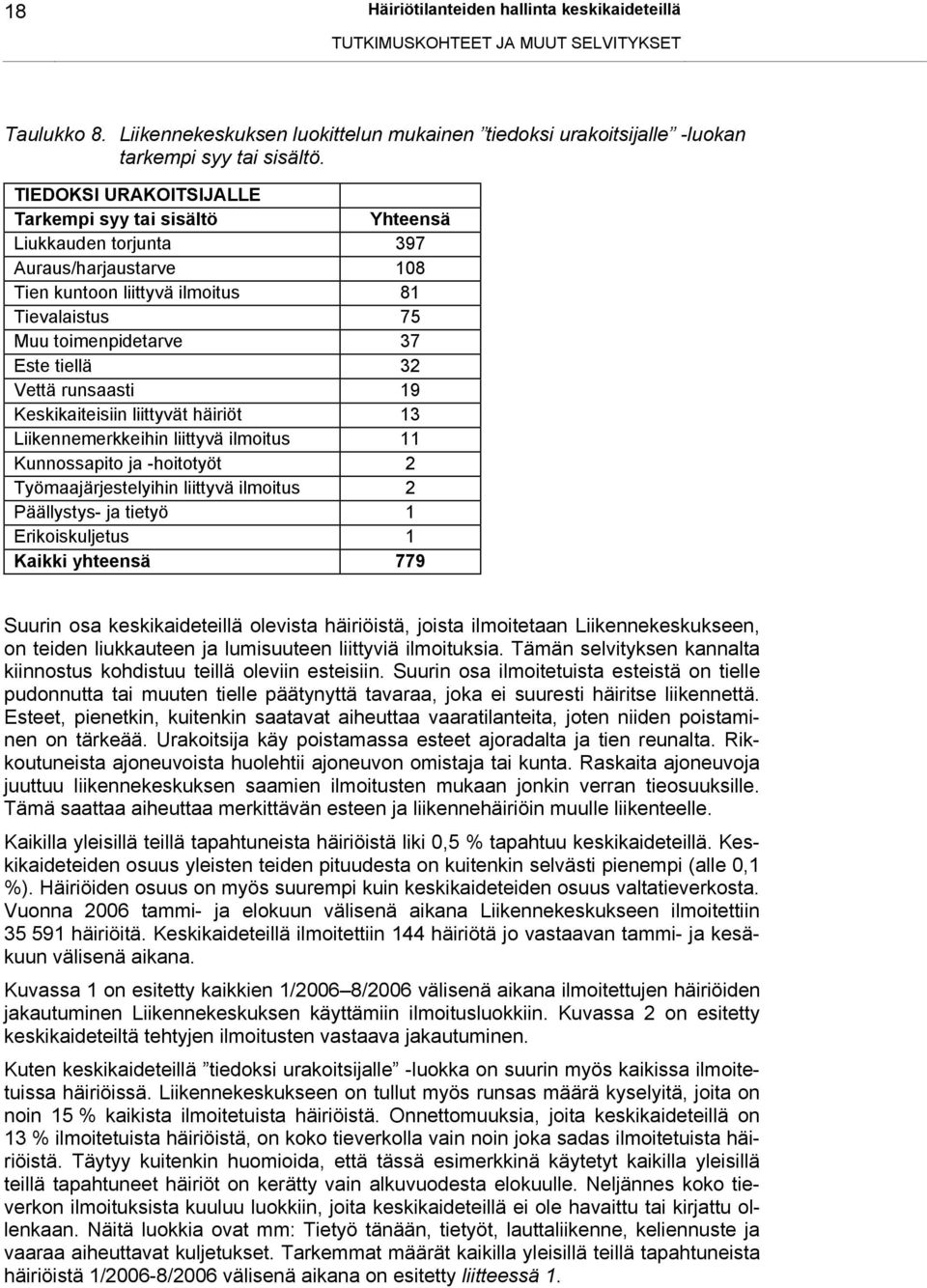 runsaasti 19 Keskikaiteisiin liittyvät häiriöt 13 Liikennemerkkeihin liittyvä ilmoitus 11 Kunnossapito ja -hoitotyöt 2 Työmaajärjestelyihin liittyvä ilmoitus 2 Päällystys- ja tietyö 1 Erikoiskuljetus