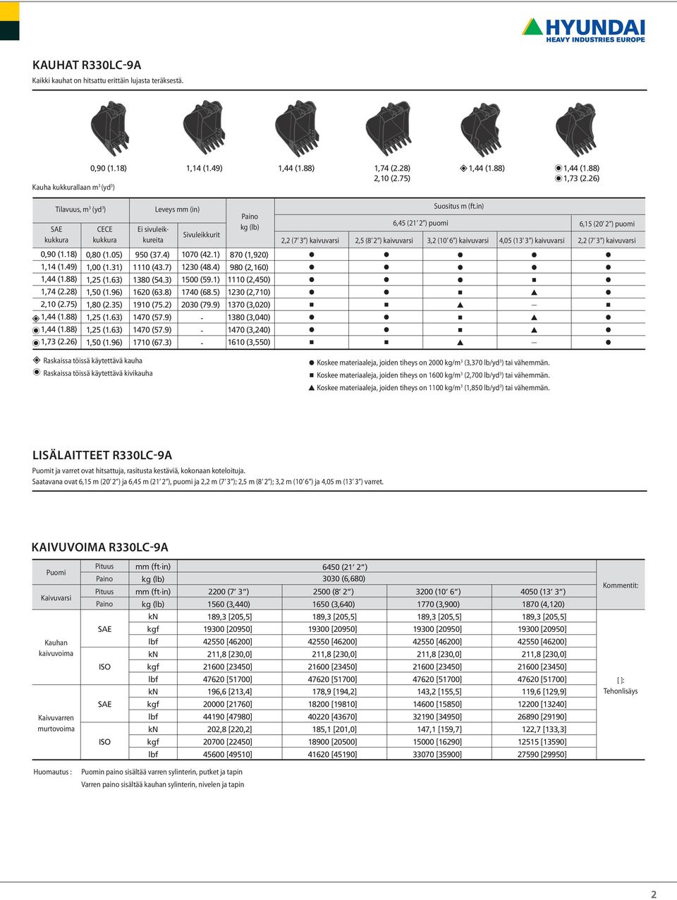 in) 2,2 kaivuvarsi 2,5 (8 2 ) kaivuvarsi 3,2 kaivuvarsi 4,05 (13 3 ) kaivuvarsi 6,15 (20 2 ) puomi 2,2 kaivuvarsi 0,90 (1.18) 1,14 (1.49) 1,74 (2.28) 2,10 (2.75) 1,73 (2.26) 0,80 (1.05) 1,00 (1.