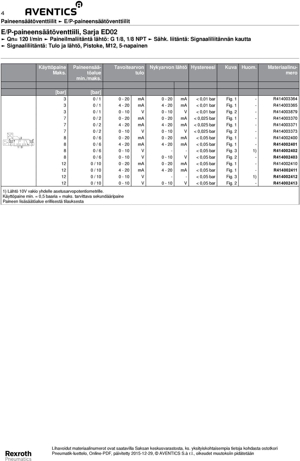 Materiaalinumero [bar] [bar] 3 0 / 1 0-0 ma 0-0 ma < 0,01 bar Fig. 1 - R414003364 3 0 / 1 4-0 ma 4-0 ma < 0,01 bar Fig. 1 - R414003365 3 0 / 1 0-10 V 0-10 V < 0,01 bar Fig.