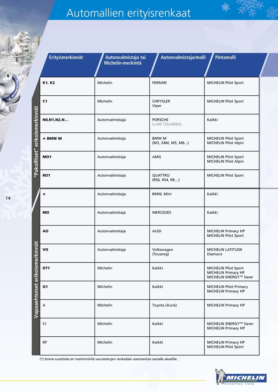 ..) MICHELIN Pilot Sport Kaikki MICHELIN Pilot Sport MICHELIN Pilot Alpin MO1 Autonvalmistaja AMG MICHELIN Pilot Sport MICHELIN Pilot Alpin RO1 Autonvalmistaja QUATTRO (RS6, RS4, R8 ) MICHELIN Pilot