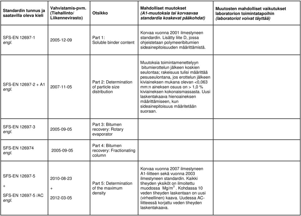 voivat täyttää) SFS-EN 12697-1 2005-12-09 Part 1: Soluble binder content Korvaa vuonna 2001 ilmestyneen standardin.