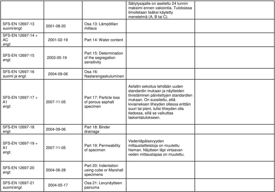 12697-16 suomi ja Osa 16: Nastarengaskuluminen SFS-EN 12697-17 + Part 17: Particle loss of porous asphalt specimen Asfaltin sekoitus tehdään uuden standardin mukaan ja näytteiden tiivistäminen