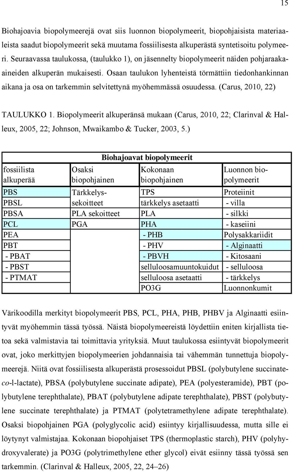Osaan taulukon lyhenteistä törmättiin tiedonhankinnan aikana ja osa on tarkemmin selvitettynä myöhemmässä osuudessa. (Carus, 2010, 22) TAULUKKO 1.