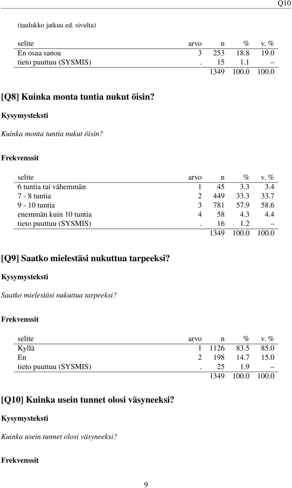 6 enemmän kuin 10 tuntia 4 58 4.3 4.4 tieto puuttuu (SYSMIS). 16 1.2 [Q9] Saatko mielestäsi nukuttua tarpeeksi?