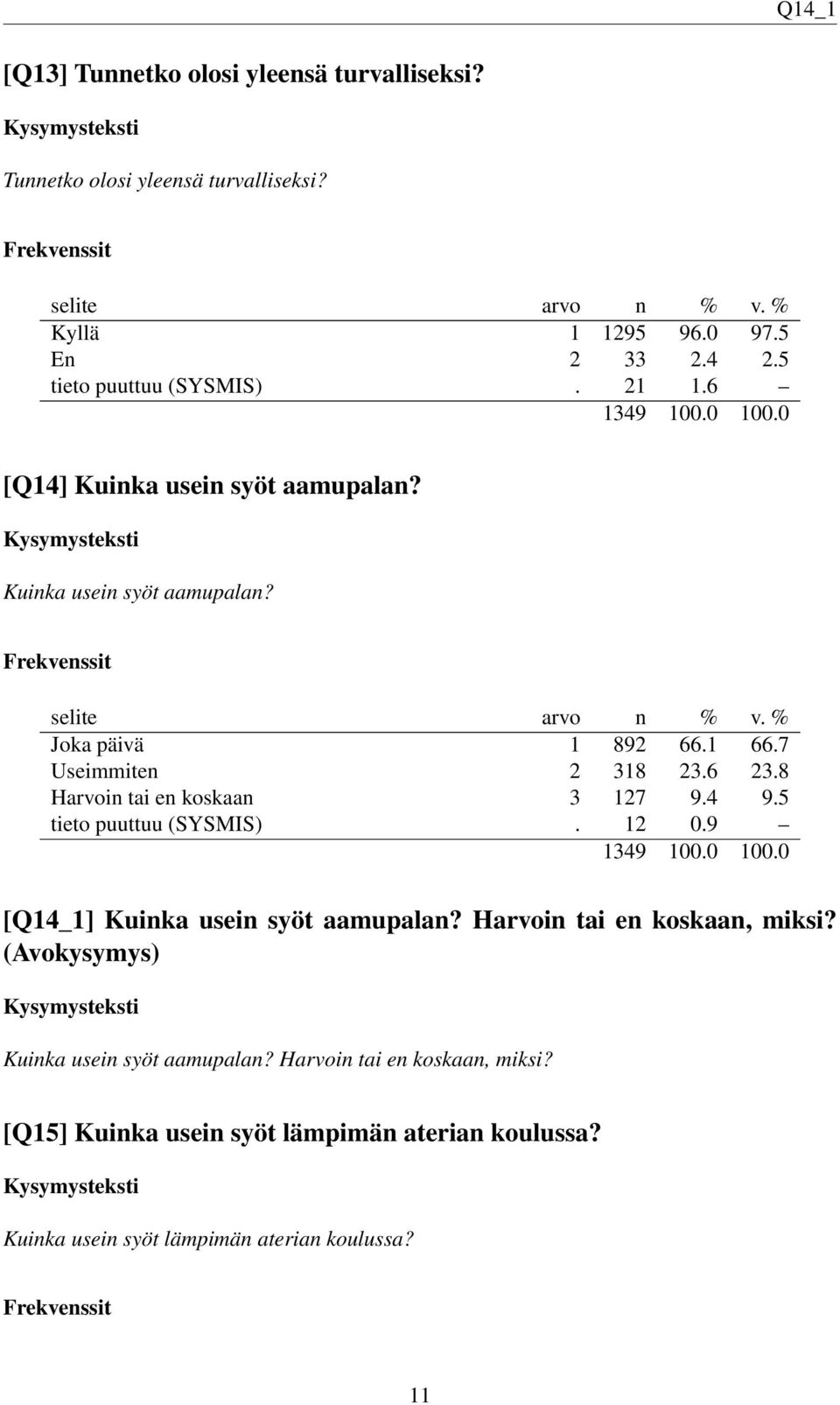 6 23.8 Harvoin tai en koskaan 3 127 9.4 9.5 tieto puuttuu (SYSMIS). 12 0.9 [Q14_1] Kuinka usein syöt aamupalan? Harvoin tai en koskaan, miksi?