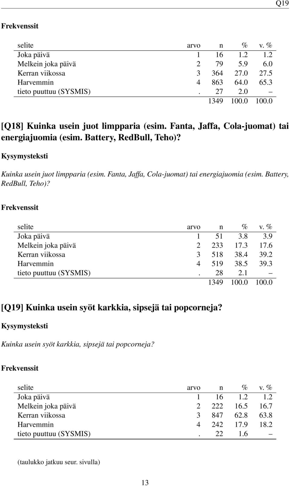 8 3.9 Melkein joka päivä 2 233 17.3 17.6 Kerran viikossa 3 518 38.4 39.2 Harvemmin 4 519 38.5 39.3 tieto puuttuu (SYSMIS). 28 2.1 [Q19] Kuinka usein syöt karkkia, sipsejä tai popcorneja?