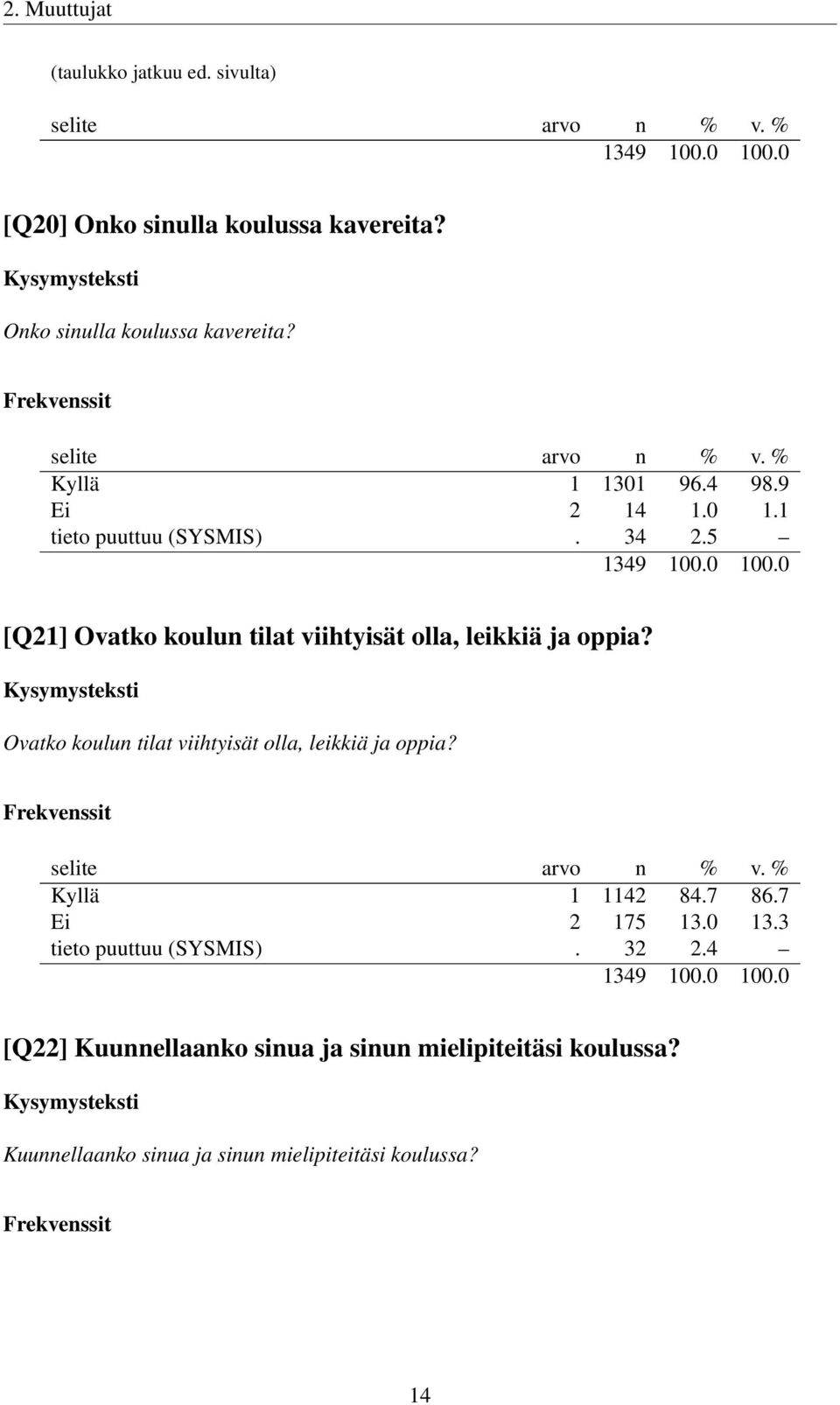 Ovatko koulun tilat viihtyisät olla, leikkiä ja oppia? Kyllä 1 1142 84.7 86.7 Ei 2 175 13.0 13.3 tieto puuttuu (SYSMIS).