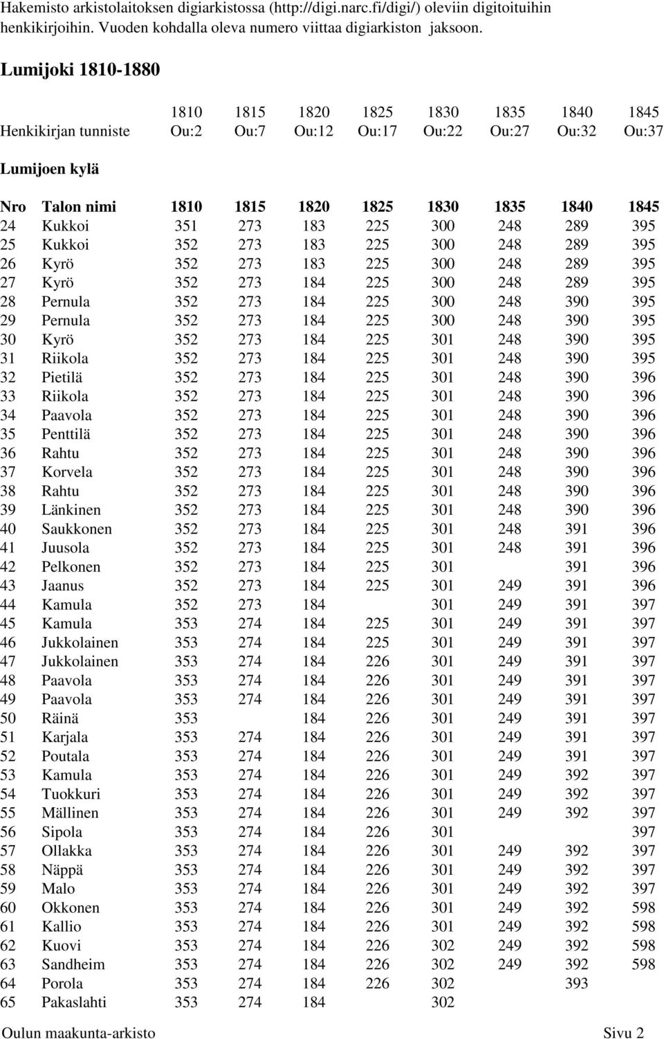 31 Riikola 352 273 184 225 301 248 390 395 32 Pietilä 352 273 184 225 301 248 390 396 33 Riikola 352 273 184 225 301 248 390 396 34 Paavola 352 273 184 225 301 248 390 396 35 Penttilä 352 273 184 225