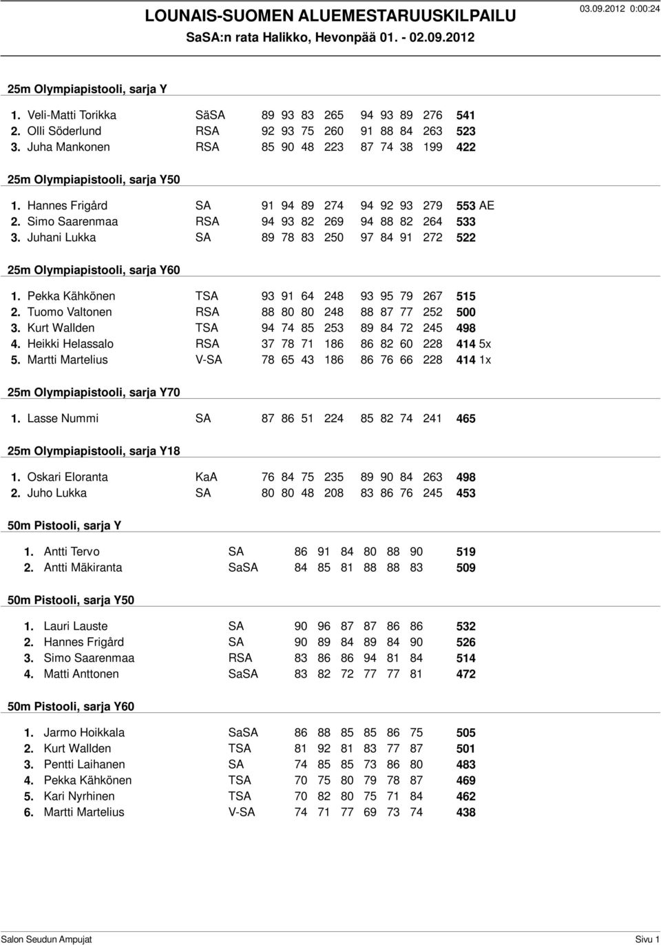 Juhani Lukka SA 89 78 83 250 97 84 91 272 522 25m Olympiapistooli, sarja Y60 1. Pekka Kähkönen TSA 93 91 64 248 93 95 79 267 515 2. Tuomo Valtonen RSA 88 80 80 248 88 87 77 252 500 3.