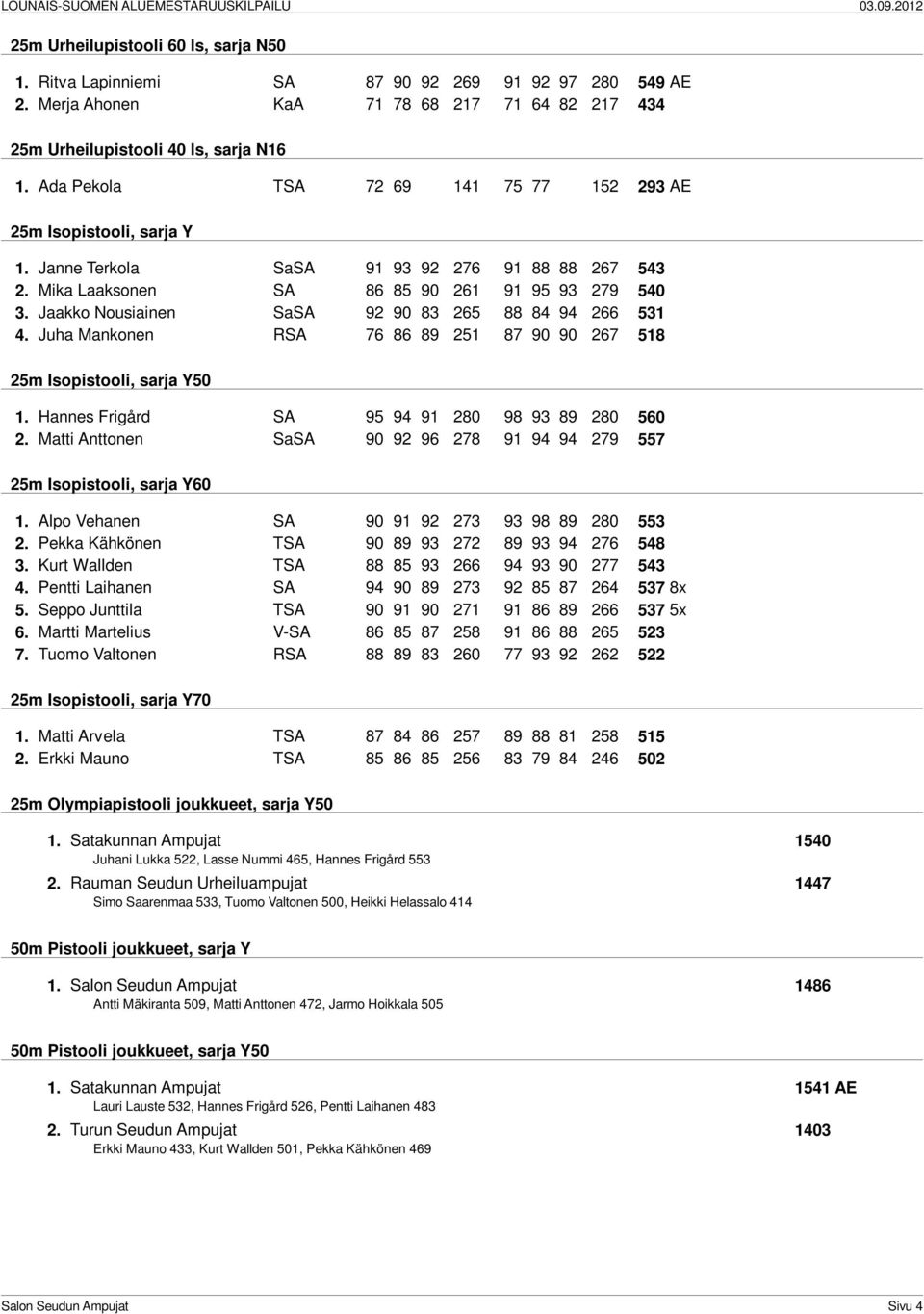 Jaakko Nousiainen SaSA 92 90 83 265 88 84 94 266 531 4. Juha Mankonen RSA 76 86 89 251 87 90 90 267 518 25m Isopistooli, sarja Y50 1. Hannes Frigård SA 95 94 91 280 98 93 89 280 560 2.