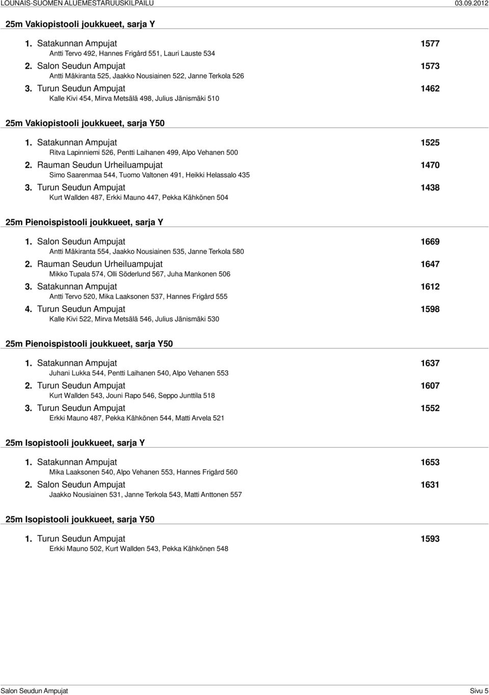 Turun Seudun Ampujat 1462 Kalle Kivi 454, Mirva Metsälä 498, Julius Jänismäki 510 25m Vakiopistooli joukkueet, sarja Y50 1.