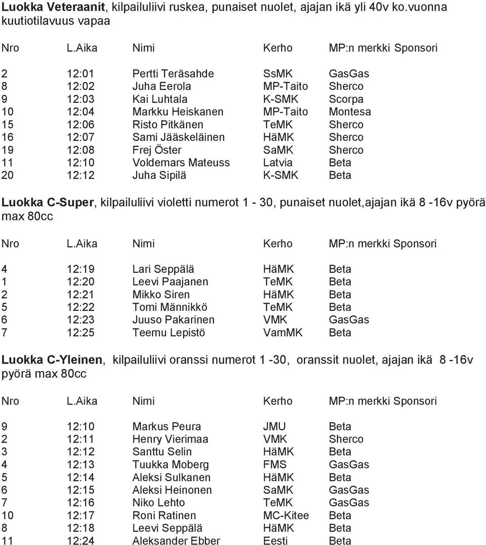 Pitkänen TeMK Sherco 16 12:07 Sami Jääskeläinen HäMK Sherco 19 12:08 Frej Öster SaMK Sherco 11 12:10 Voldemars Mateuss Latvia Beta 20 12:12 Juha Sipilä K-SMK Beta Luokka C-Super, kilpailuliivi