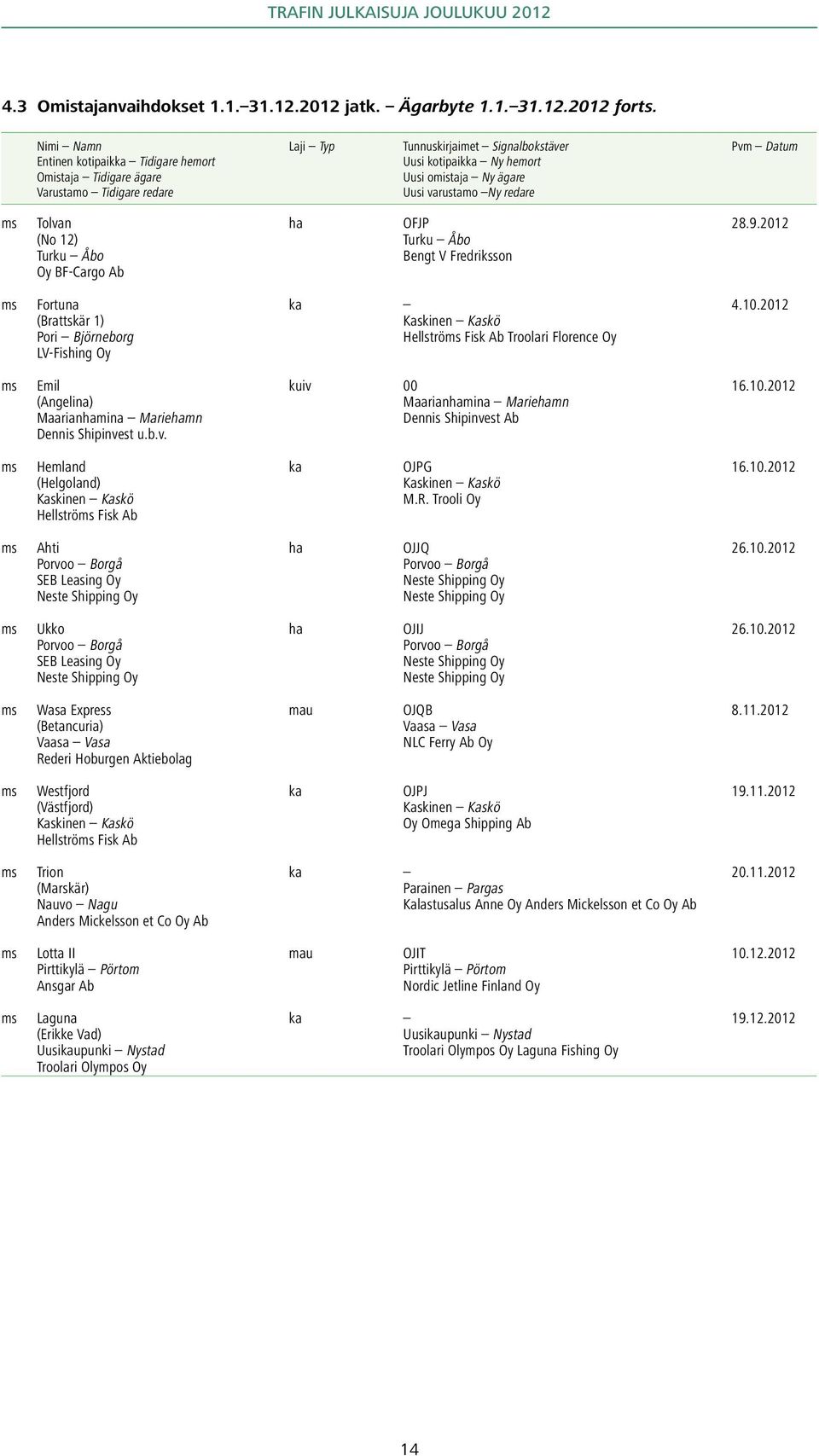 Ny redare Pvm Datum ms Tolvan ha OFJP 28.9.2012 (No 12) Bengt V Fredriksson Oy BF-Cargo Ab ms Fortuna ka 4.10.
