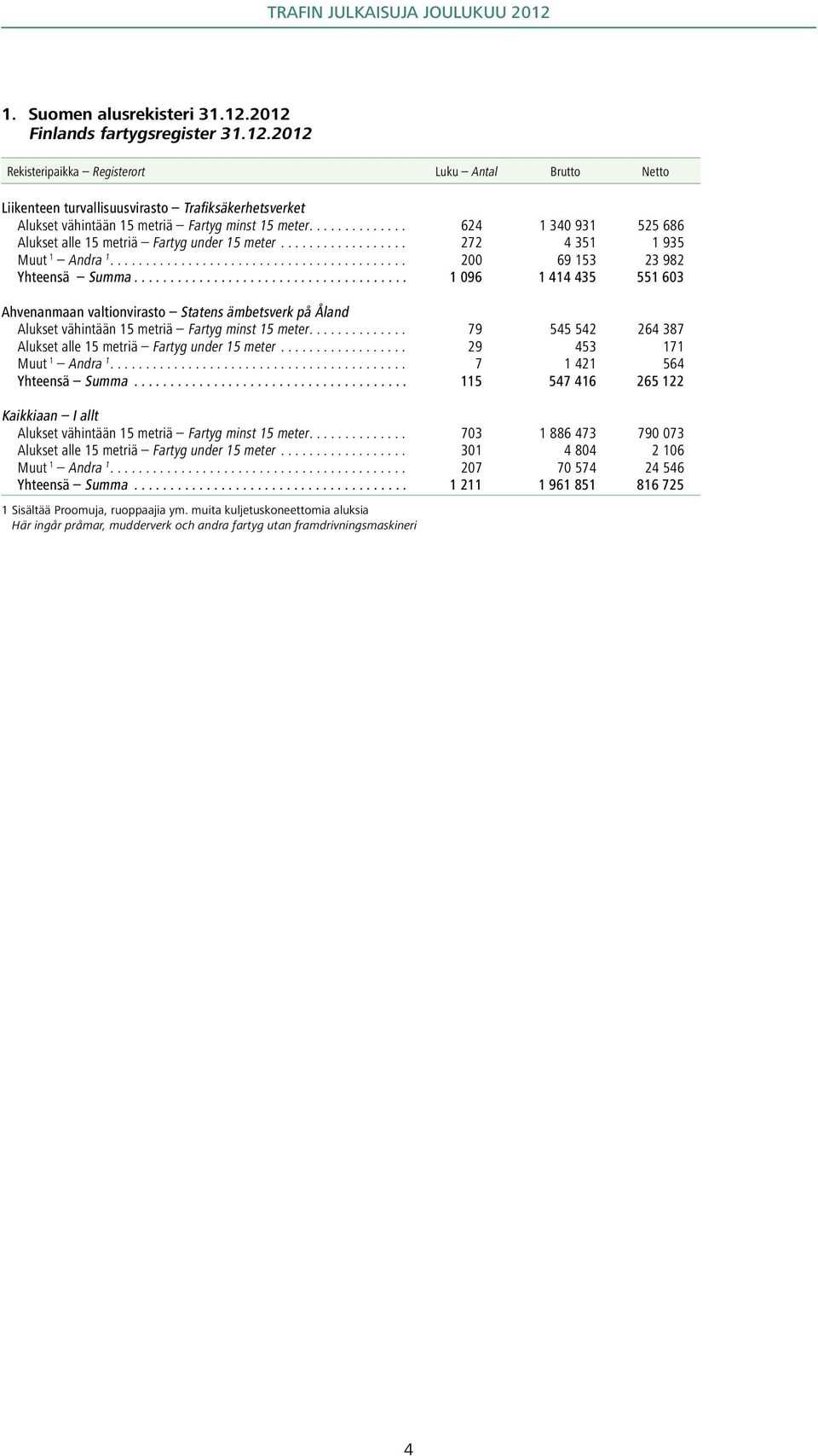 ..................................... 1 096 1 414 435 551 603 Ahvenanmaan valtionvirasto Statens ämbetsverk på Åland Alukset vähintään 15 metriä Fartyg minst 15 meter.