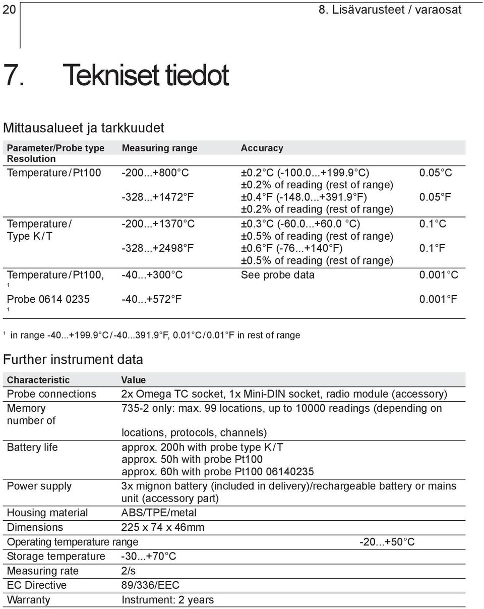 ±06 F (-76+140 F) 01 F ±05% of reading (rest of range) Temperature/ Pt100, -40+300 C See probe data 0001 C 1 Probe 0614 0235-40+572 F 0001 F 1 1 in range -40+1999 C/-403919 F, 001 C/001 F in rest of